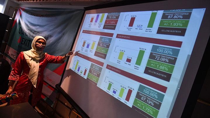 Secara Umum, Rekam Jejak Survei Politik Indonesia Diragukan Secara Umum, Rekam Jejak Survei Politik Indonesia Diragukan