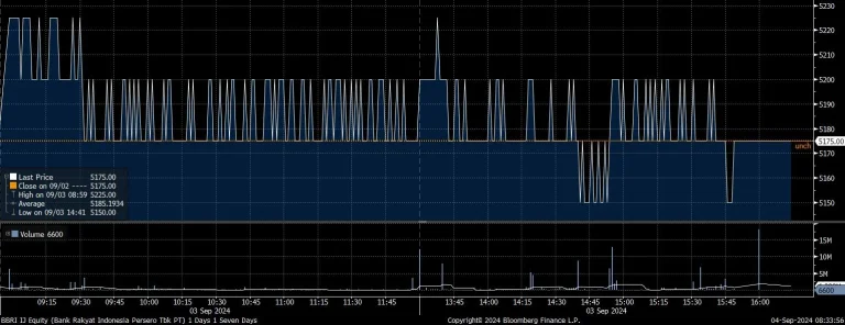 BBRI Saham Jadi Sorotan: Di Balik IHSG Menguat, Asing Justru Kabur Rp2,11 Triliun