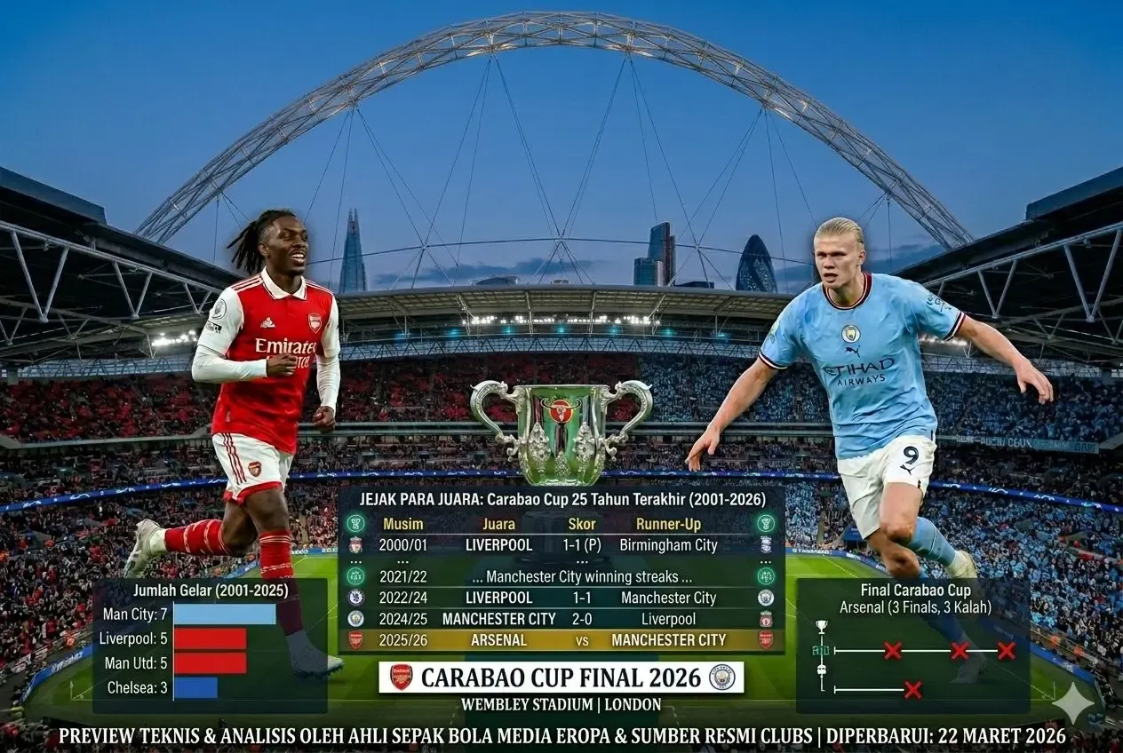 Carabao Cup Memanas: Man City dan Liverpool Lolos Dramatis, Arsenal Waspadai Kejutan Fleetwood