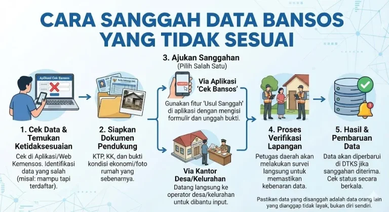 Desil Bansos Mendadak Berubah? Begini Cara Sanggah Cukup dari Rumah Agar Bantuan Tak Hilang