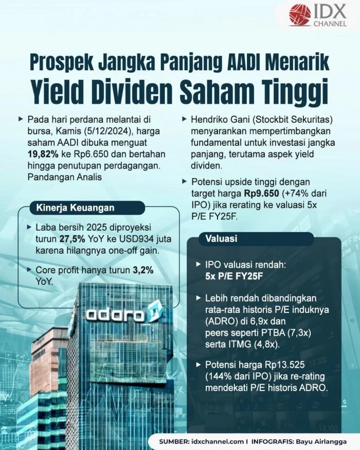 Dividen AADI Rp2.550 per Saham dengan Yield 23% di Ambang Realisasi, Sucor Sekuritas Beberkan Pemicunya