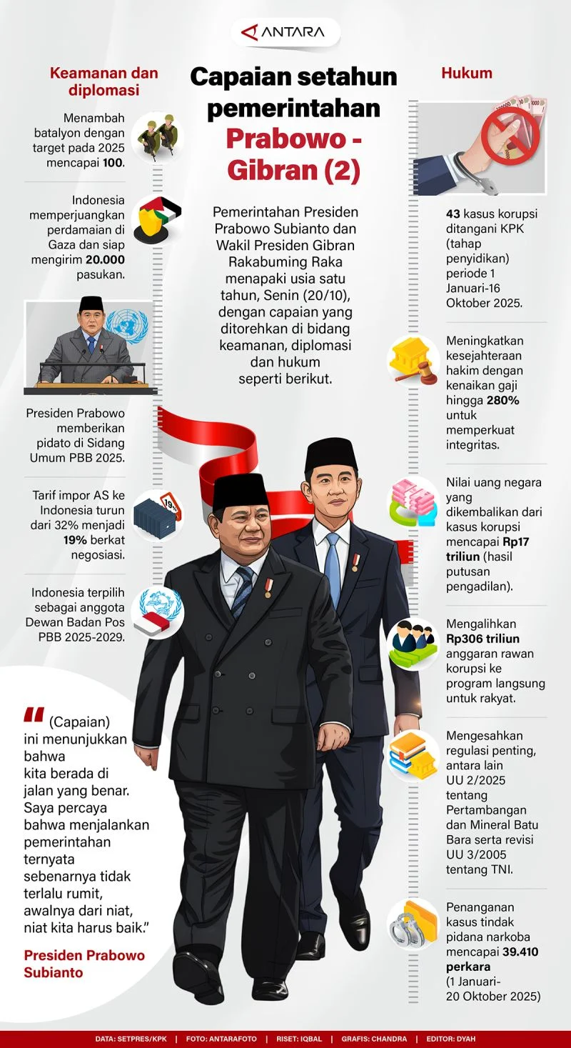 Dua Tahun Prabowo-Gibran: Pujian Ekonomi Kerakyatan hingga Sinyal Perpecahan Politik 2029