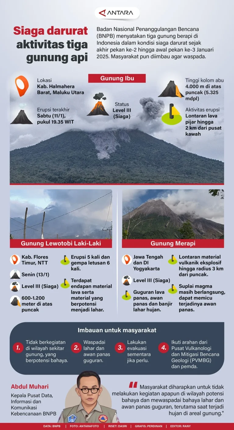 Dunia Gunung di Ambang Krisis: Gletser Triglav Sirna, Tiga Gunung Api Indonesia Siaga, Mayon Meletus