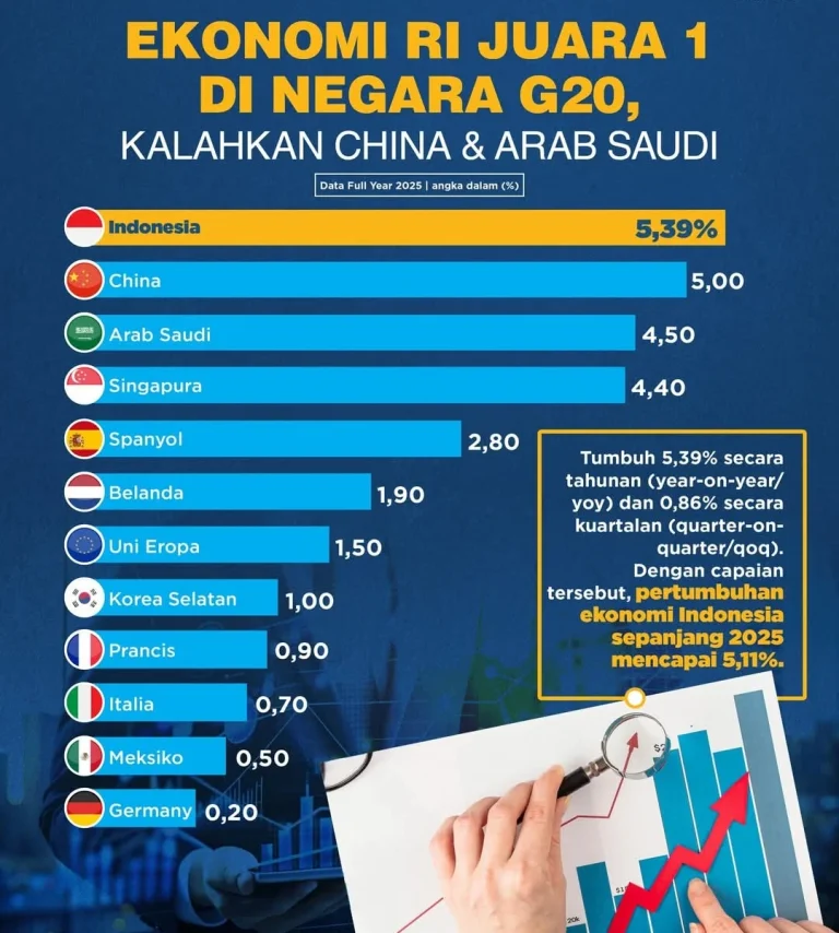 Ekonomi RI Tumbuh 5,45 Persen di Tengah Badai Global, Airlangga Sebut Tertinggi di G20
