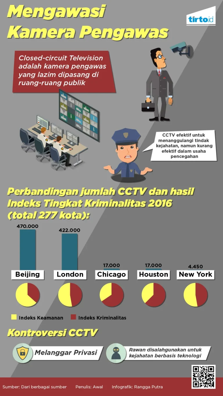 Fenomena CCTV: Dari Alat Pengawas Jadi Bukti Bisu dan Sorotan Privasi