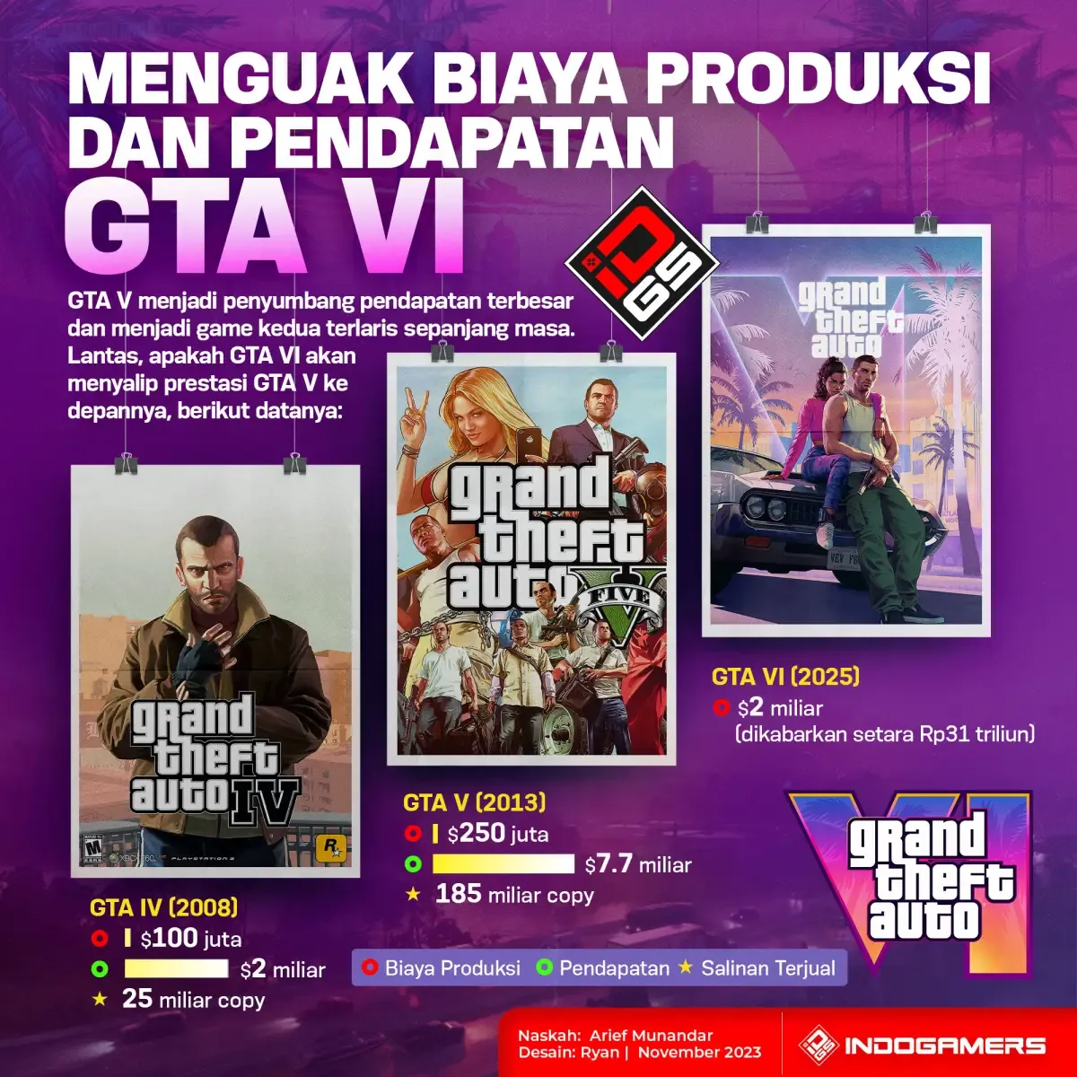 GTA 6 Diprediksi Gerus Produktivitas Pekerja AS, Kerugian Ekonomi Capai Rp 18 Triliun