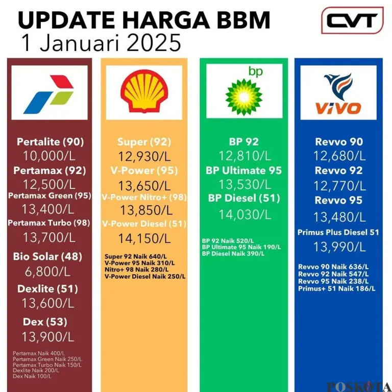 Harga Bahan Bakar Minyak di Indonesia di Tengah Badai Global: Dari Akuisisi SPBU Shell hingga Bioavtur Jelantah
