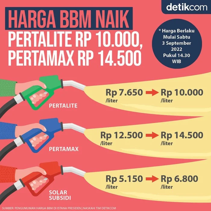 Harga Pertalite Naik? Pemerintah Tegaskan Subsidi Bertahan hingga Akhir 2026 di Tengah Gejolak Minyak Dunia