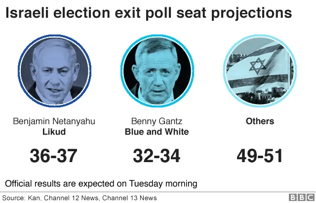 Hasil Pemilu Israel: Gempuran Exit Poll Bikin Netanyahu Terancam, Mampukah Bertahan?