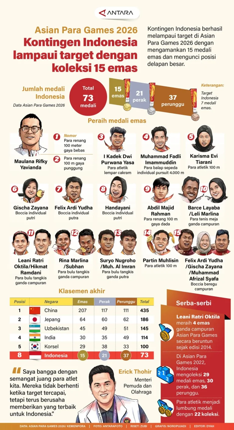 Indonesia Cetak Sejarah di Asian Para Games 2026: 15 Emas, Target Terlampaui Dua Kali Lipat!