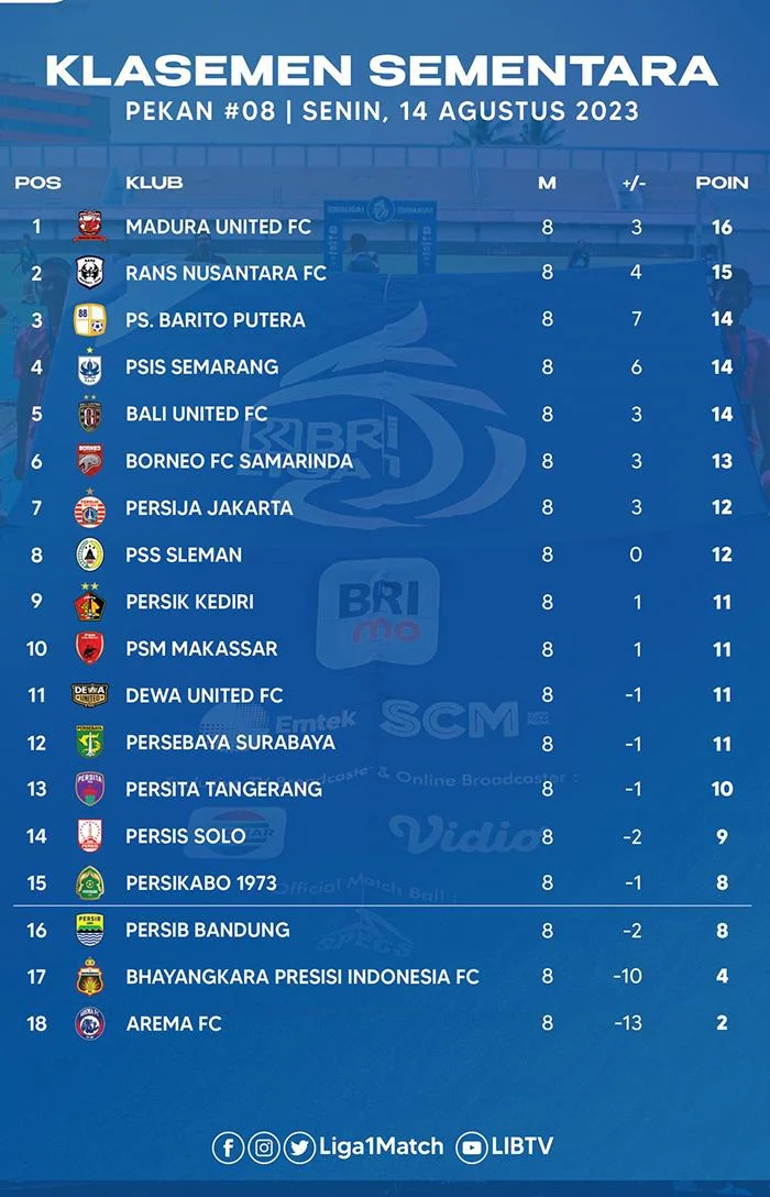 Jadwal Liga 1 Pekan ke-8 Memanas: Persija Puncaki Klasemen, Duel Sengit PSM vs Madura United hingga Sorotan Suporter Persebaya