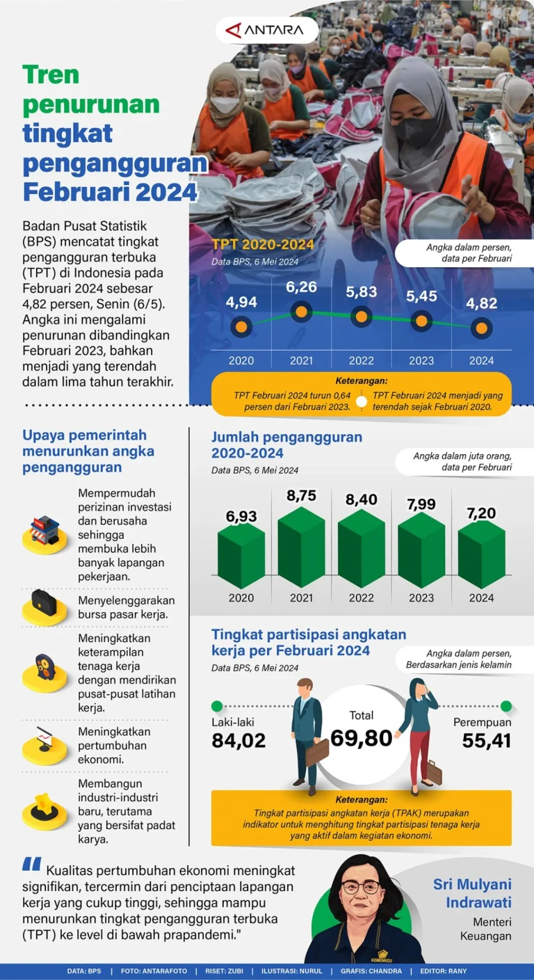 Kabar Baik! Pengangguran Indonesia Turun ke 4,65 Persen, Terendah dalam 32 Tahun