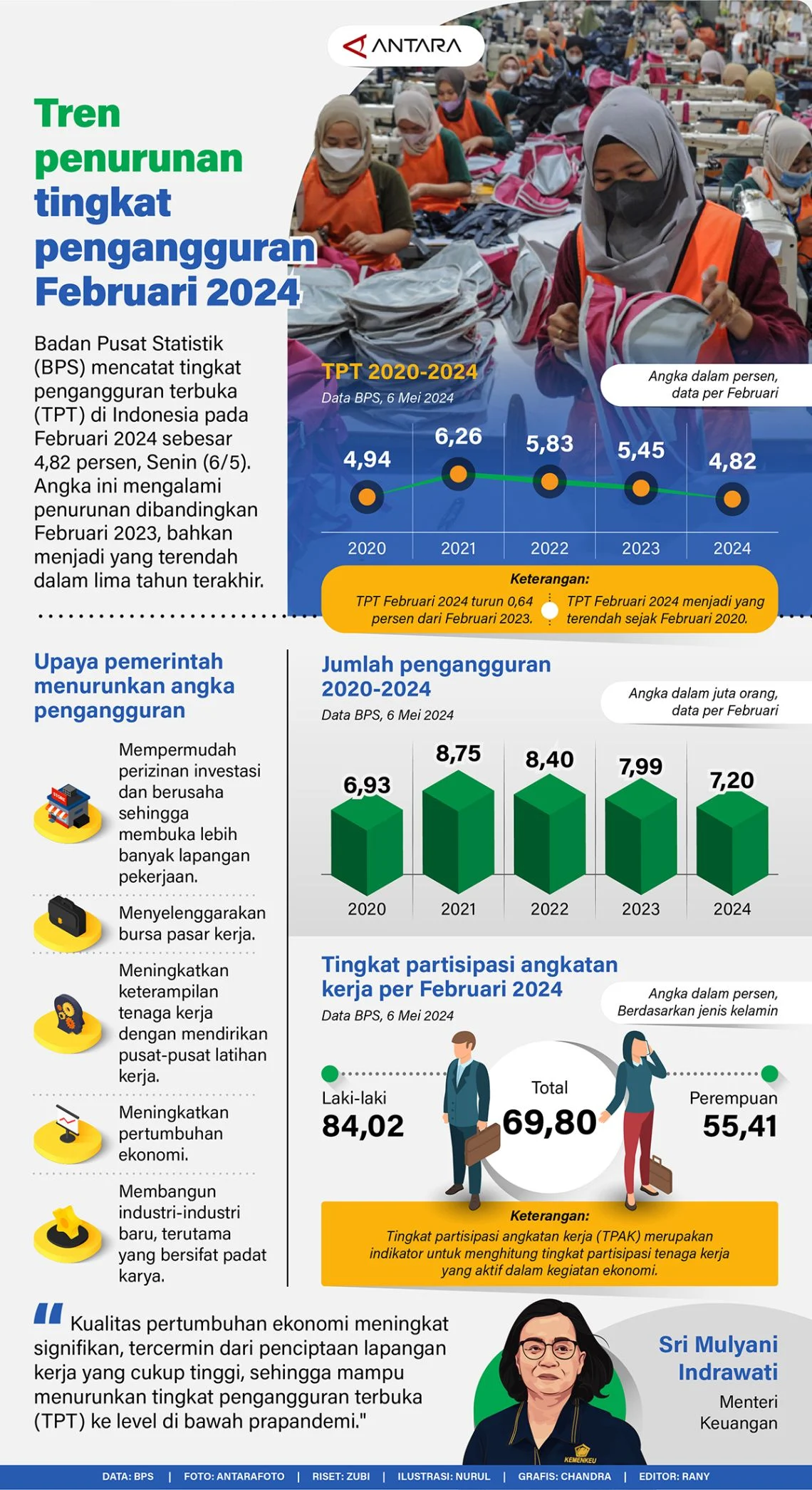 Kabar Baik! Pengangguran Indonesia Turun ke 4,65 Persen, Terendah dalam 32 Tahun