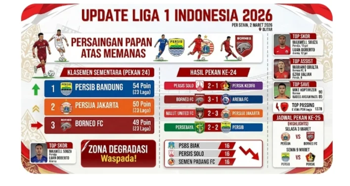 Klasemen Liga 1 2026 Memanas: Persija Kokoh di Puncak, PSM dan Bhayangkara Berbagi Poin