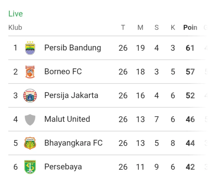 Klasemen Liga Indonesia Memanas: Persib Melonjak ke Posisi 5, Persija Masih Kokoh di Puncak