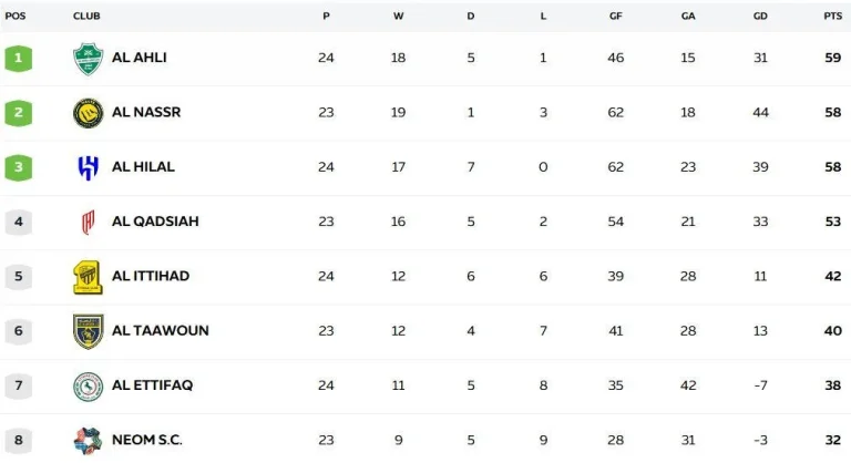 Klasemen Liga Saudi Memanas: Al Qadsiah Teratas, Al Hilal dan Al Nassr Siap Menyalip di Pekan Ke-11