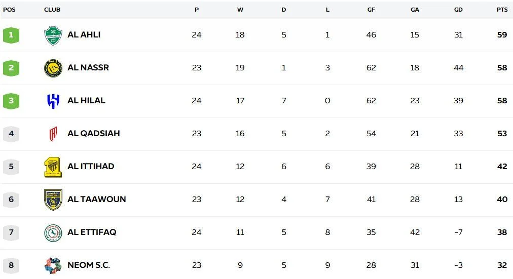 Klasemen Liga Saudi Memanas: Al Qadsiah Teratas, Al Hilal dan Al Nassr Siap Menyalip di Pekan Ke-11