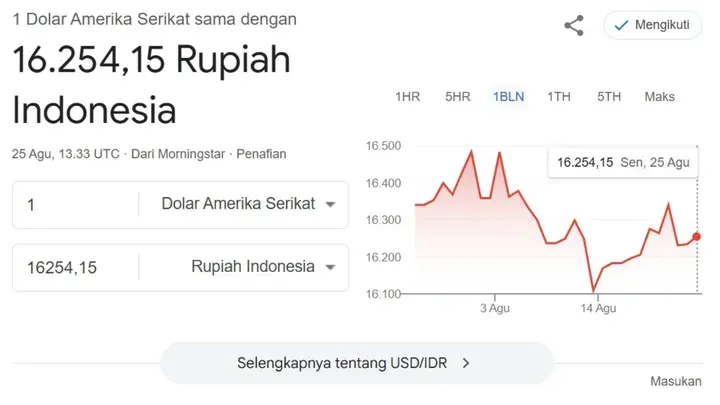 Kurs USD Hari Ini Melonjak: Rupiah Terpuruk ke Rp18.176, Dolar AS Makin Perkasa di Pasar Global
