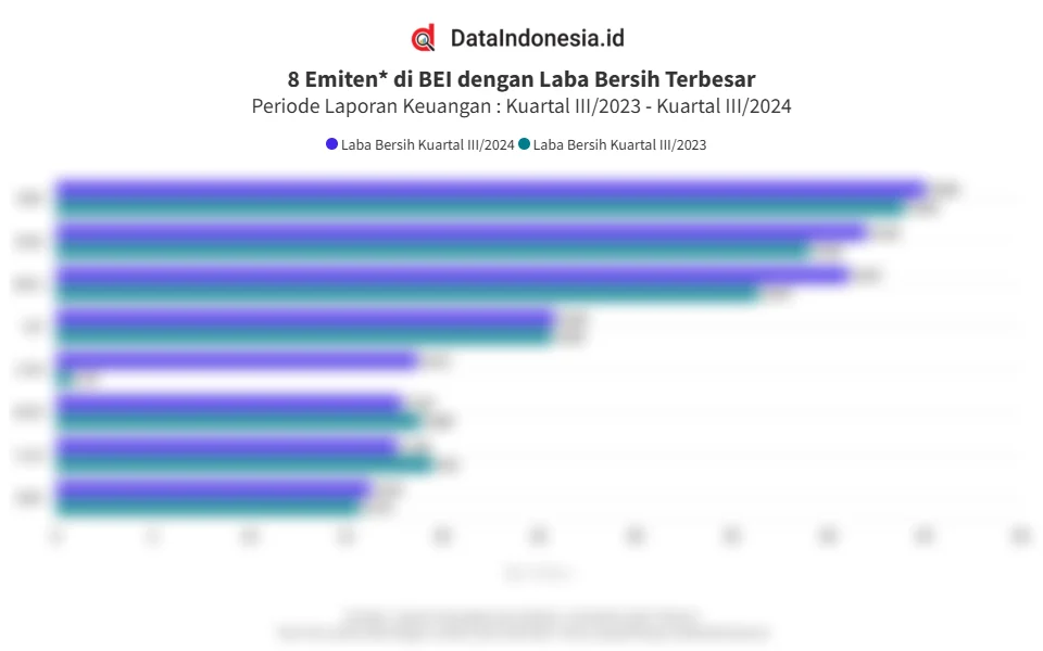 Laba Emiten Besar Berguguran di Kuartal III-2026, Ada yang Anjlok 78% hingga Cetak Rekor Baru