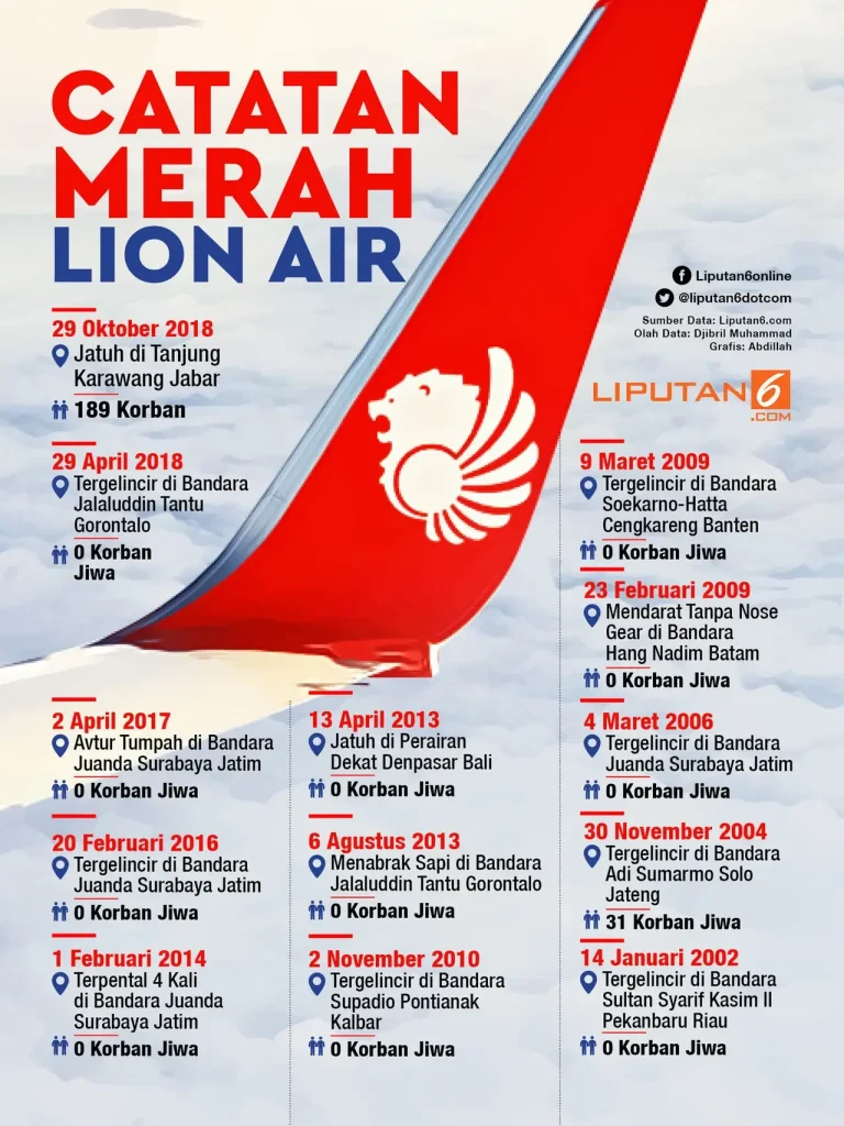 Lion Air dan Aturan Bagasi Terbaru 2026: Jangan Sampai Kena Biaya Ekstra di Bandara