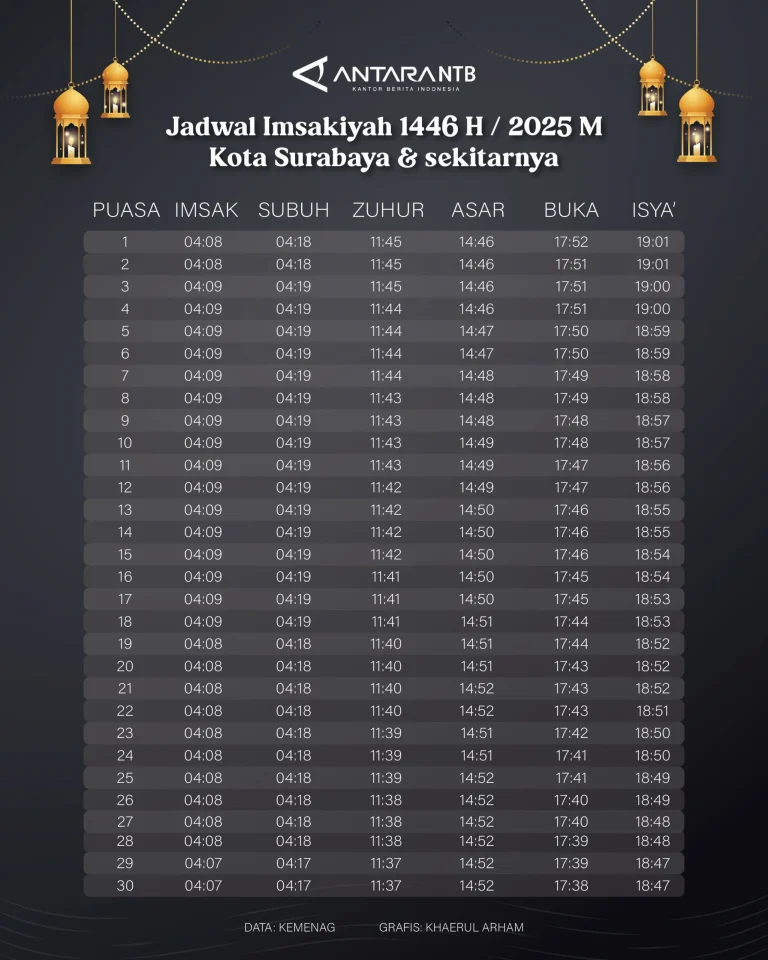Magrib Surabaya Hari Ini: Jadwal Sholat Lengkap dan Panduan Ibadah Harian bagi Warga Kota Pahlawan