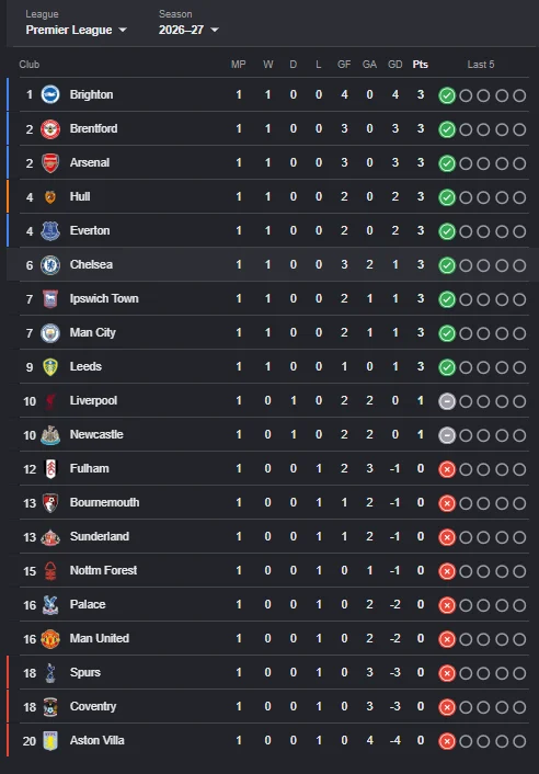 Panorama Premier League Standings Memanas: Chelsea Terpuruk, MU Terancam di Dasar Klasemen