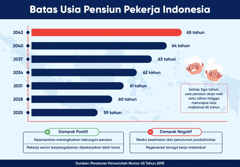 Pensiun Tak Lagi Menunggu 65 Tahun: Deretan Perubahan Besar yang Mengguncang Indonesia
