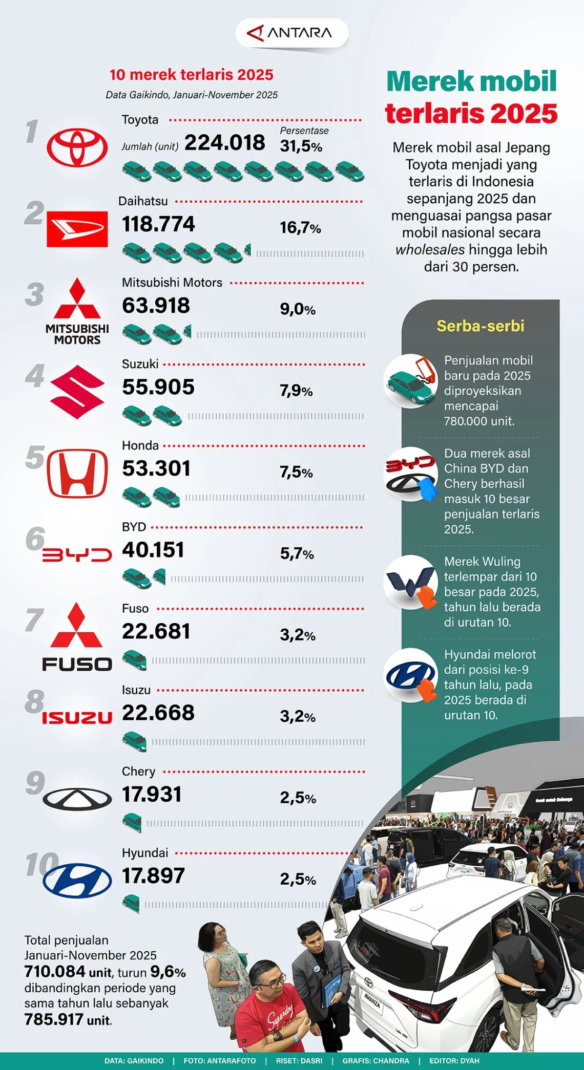Peta 20 Mobil Terlaris September 2026: BYD Atto 1 Kuasai Pasar, Gran Max, Carry hingga Suzuki Fronx Ikut Bersaing