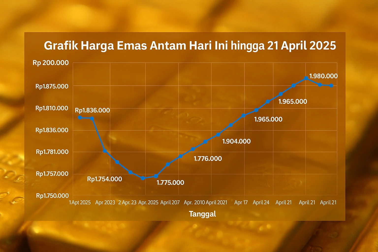Prediksi Harga Emas Pekan Ini: Koreksi Justru Disebut Momen Emas untuk Borong Logam Mulia