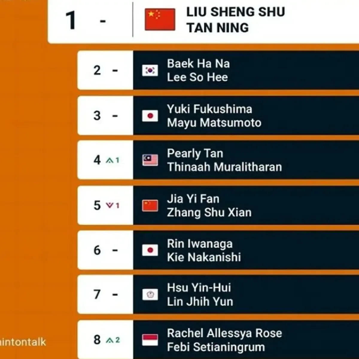 Rachel Febi Naik ke Peringkat Delapan Ranking BWF, Ganda Putri Indonesia Kuasai Top 10 Dunia