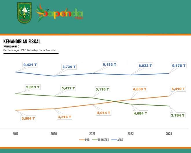 Riau Kaya SDA tapi Ruang Fiskal Sempit, DPRD Desak Pusat Evaluasi Formula Dana Transfer