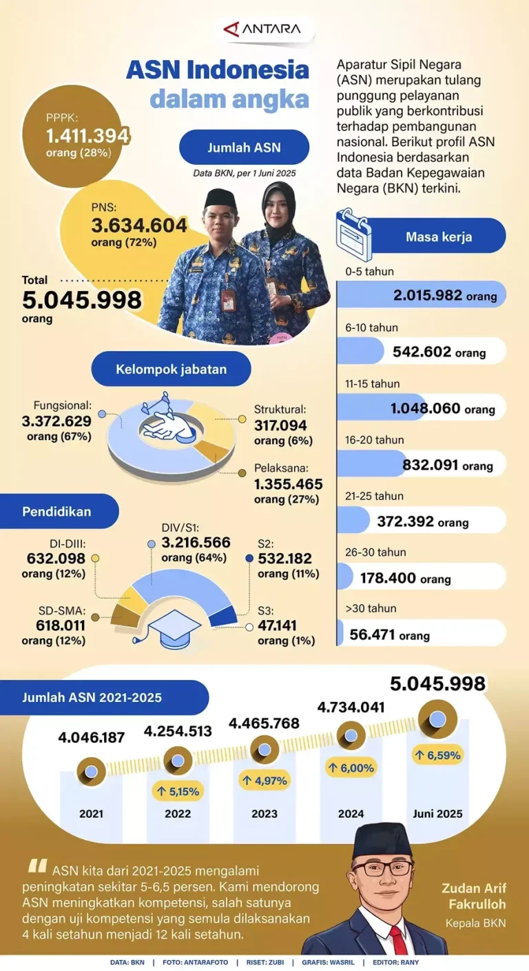 SIASN BKN Jadi Tulang Punggung Transformasi ASN, dari Balangan hingga Anambas Berbenah