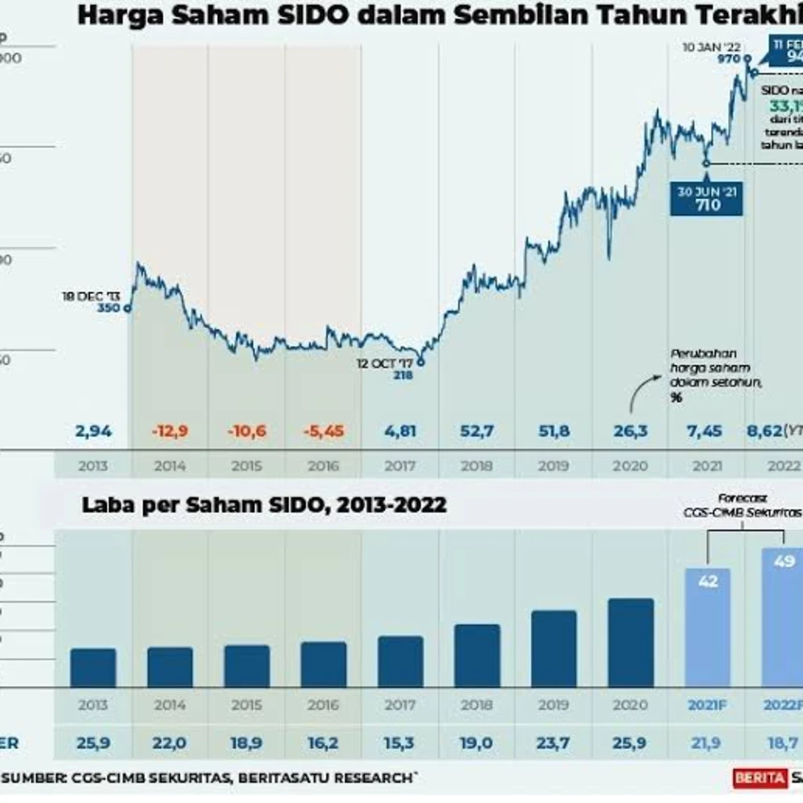 Sido Muncul Tebar Dividen Rp300 Miliar di Tengah Tekanan Kinerja, Cek Jadwal Lengkapnya!