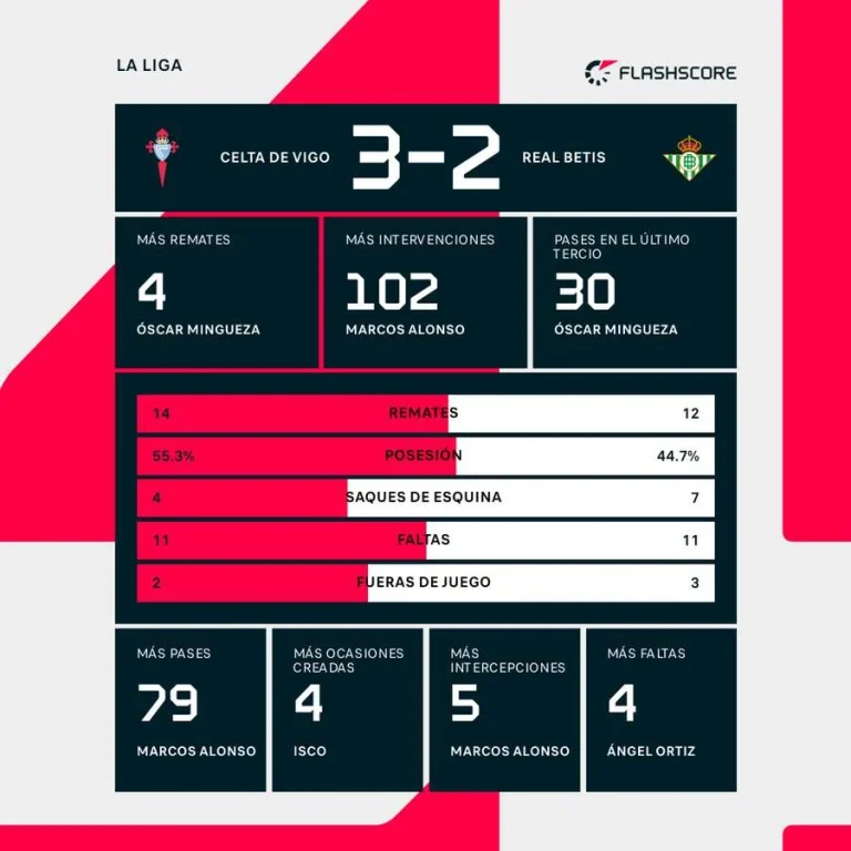 Statistik Celta vs Real Betis: Comeback Dramatis di Balaidos, 3-2!