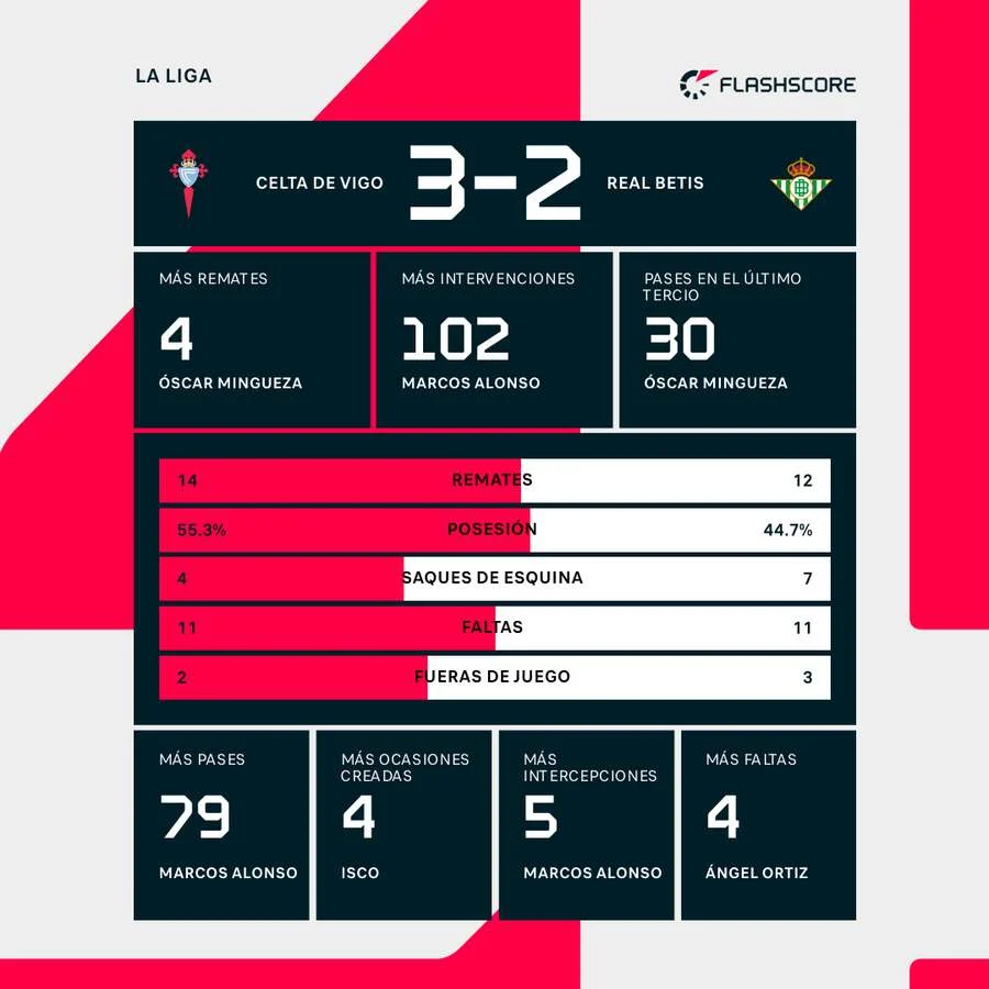 Statistik Celta vs Real Betis: Comeback Dramatis di Balaidos, 3-2!